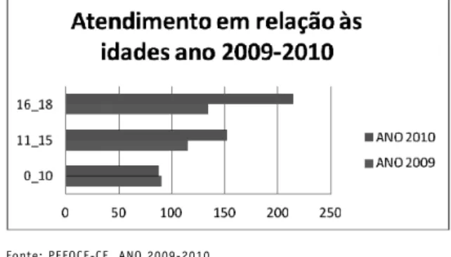 GRÁFICO 2: Distribuição do número de crianças e  adolescentes atendidos na Núcleo de Perícia Forence -  PEFOCE em relação ao gênero: cadavérico e lesão corporal,  Sobral - Ceará, 2009 – 2010.