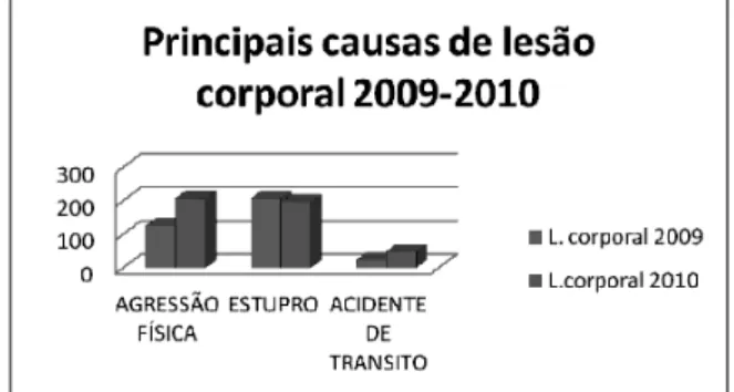 GRÁFICO 4: Distribuição das principais  causas de lesão  corporal  de crianças e adolescentes atendidos na Núcleo de  Perícia Forence -  PEFOCE, Sobral - Ceará, 2009 – 2010