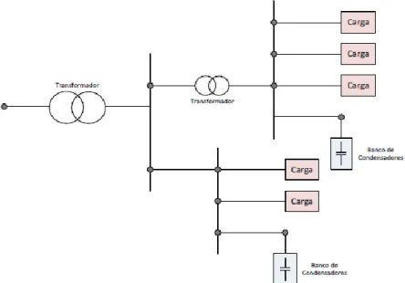 Figura 2.4 -   Exemplo de uma rede com Compensação Parcial por Grupo de Cargas [11]. 