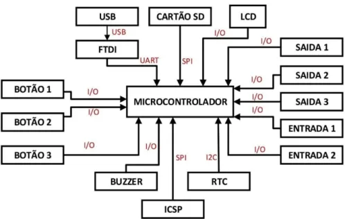 Figura 3.1 – Diagrama da arquitetura dos componentes para a placa eletrónica. 