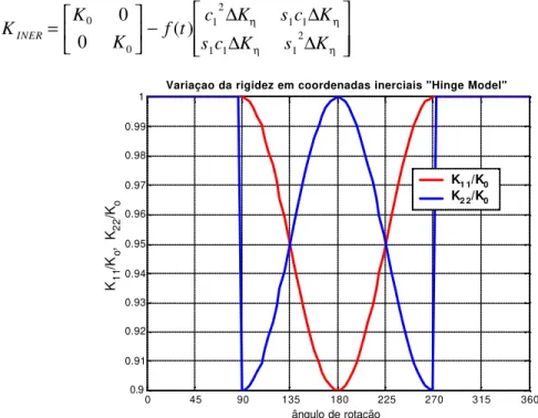 Figura 2.5 – Variação dos termos principais da matriz de rigidez em coordenadas inercias no  modelo de Gasch ( hinge model) 