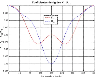 Figura 2.8 – Variação dos termos principais da matriz de rigidez em coordenadas inerciais  no modelo de Mayes modificado