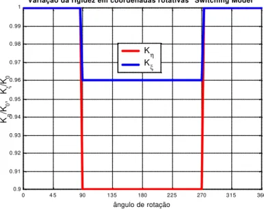 Figura 2.10  – Exemplo de variação da rigidez em coordenadas rotativas no modelo  switching 