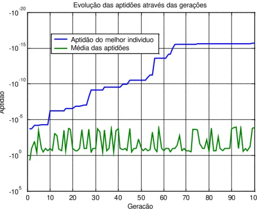 Figura 5.13 – Evolução das aptidões dos indivíduos na aplicação dos algoritmos genéticos 