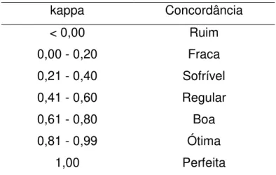 Tabela  3-  Interpretação  da  concordância  pelo  coeficiente  Kappa  (k)  de  acordo  Segundo Pereira 2007   kappa  Concordância  &lt; 0,00  Ruim  0,00 - 0,20  Fraca  0,21 - 0,40  Sofrível  0,41 - 0,60  Regular  0,61 - 0,80  Boa  0,81 - 0,99  Ótima  1,00