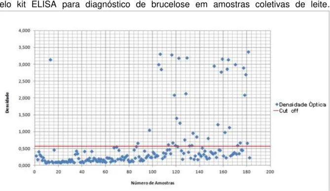 Figura 4 - Densidade Óptica de  181 amostras coletivas de leite bovino analisadas  pelo  kit  ELISA  para  diagnóstico  de  brucelose  em  amostras  coletivas  de  leite.