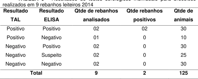 TABELA  6  -  Resultados  de  testes  sorológicos  individuais  para  brucelose  realizados em 9 rebanhos leiteiros 2014 
