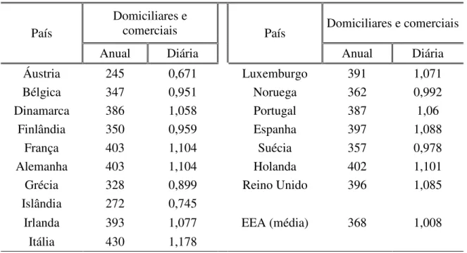 Tabela  1–  Geração  de  resíduos  sólidos  domiciliares  e  comerciais,  segundo  levantamentos  de  ETC/W e aqueles publicados pela OECD/Eurostat 