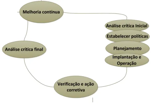 Figura 8 - Ciclo de melhoria contínua  Fonte: (adaptado) Grippi, 2006 – p.108