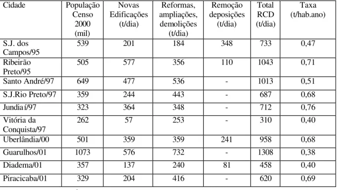 Tabela 2.7 – Estimativa dos RCD gerado em algumas cidades brasileiras. 