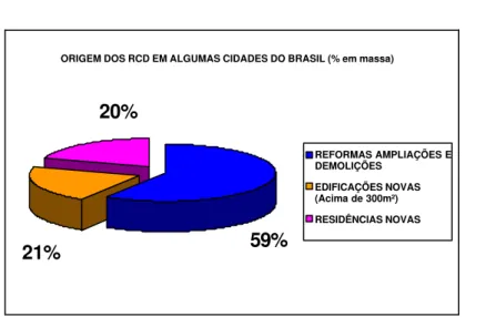 Figura 2.2 – Mediana da geração dos RCD em algumas cidades no Brasil (% em massa). 