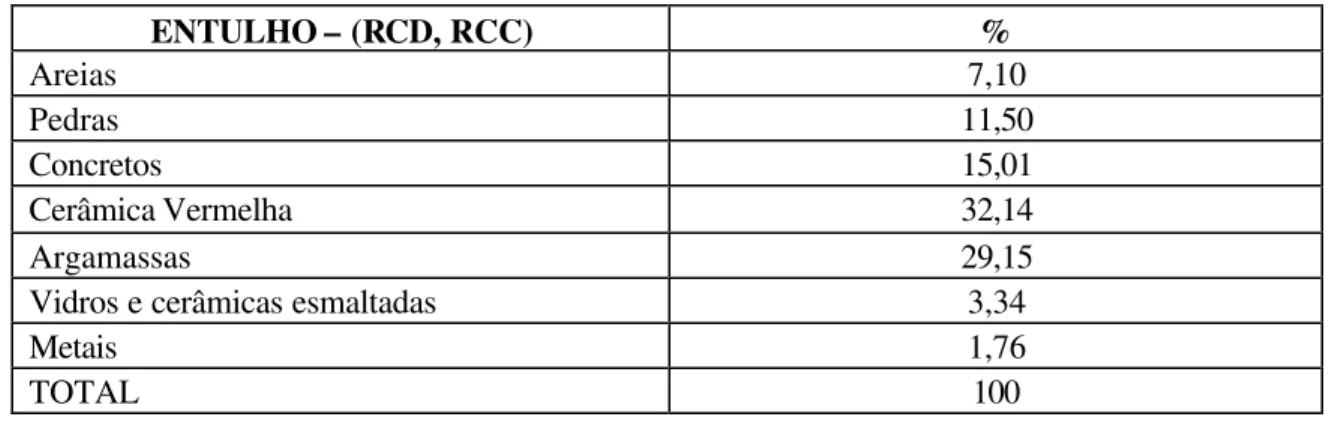 Tabela 2.11 – Porcentagens de materiais que compõem os entulhos. 