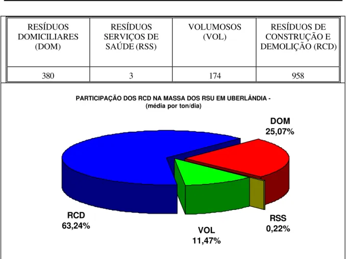 Figura 2.5 – Participação dos RCD na massa de RSU em Uberlândia. 