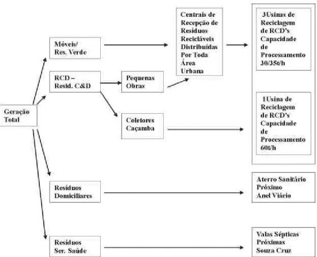 Figura 2.6 – Fluxograma de manejo e reciclagem dos RCD proposto para Uberlândia. 
