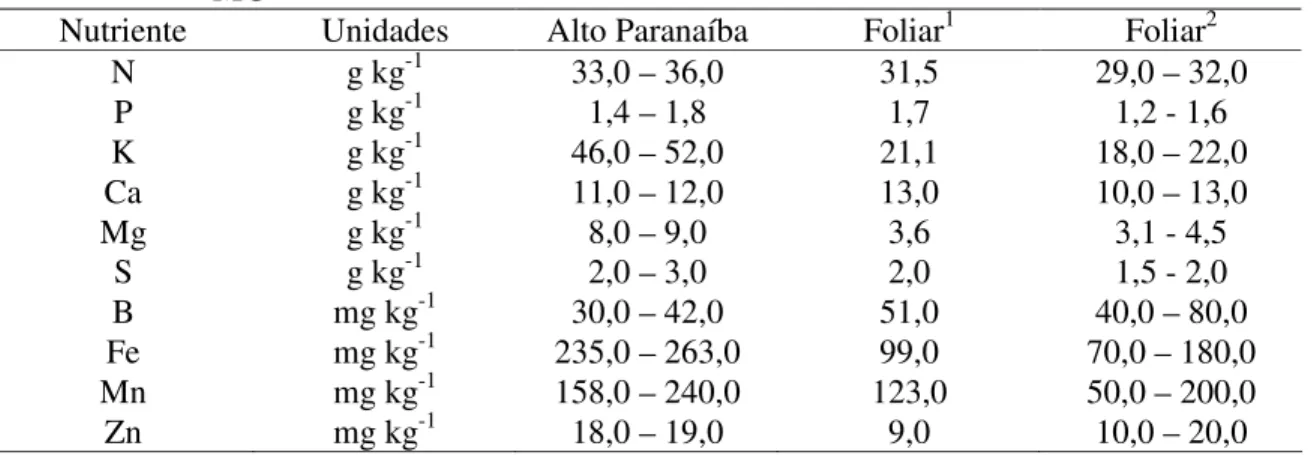 TABELA 5. Níveis de suficiência estimados através dos índices DRIS para amostras foliares  obtidos de 59 lavouras comerciais, variedade catuaí, na região do Alto Paranaíba  – MG 