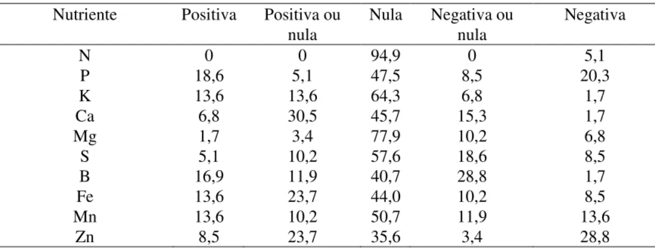 TABELA 7. Freqüência de Resposta à Adubação em porcentagem (%), para amostras foliares  de 59 lavouras comerciais, variedade catuaí, na região do Alto Paranaíba – MG  Nutriente  Positiva  Positiva ou 