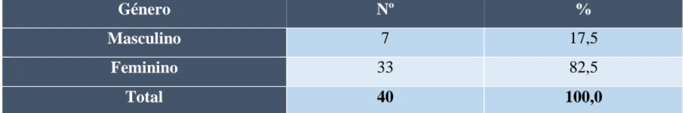 Gráfico 1 - Distribuição da amostra por classe etária 