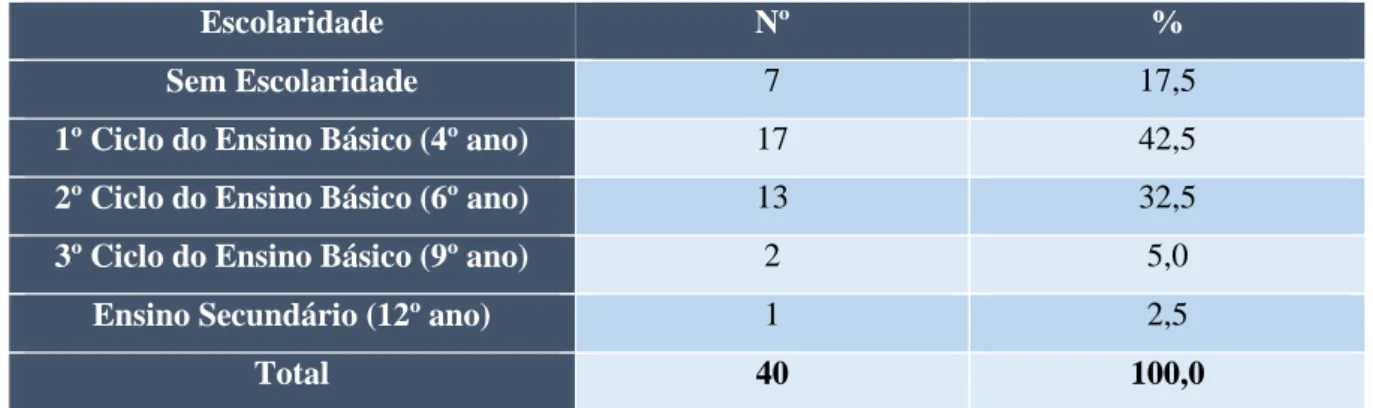 Tabela 4 - Distribuição da amostra por grau de escolaridade 