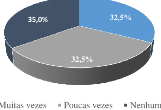 Gráfico 10 - Distribuição da amostra por histórico de quedas 