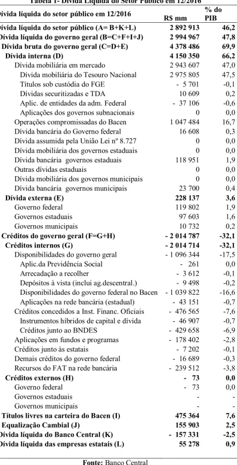 Tabela 1- Dívida Líquida do Setor Público em 12/2016 Dívida líquida do setor público em 12/2016 