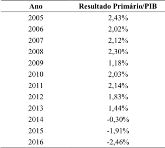 Tabela 3 - Resultado Primário do Governo Central/PIB  Ano  Resultado Primário/PIB 