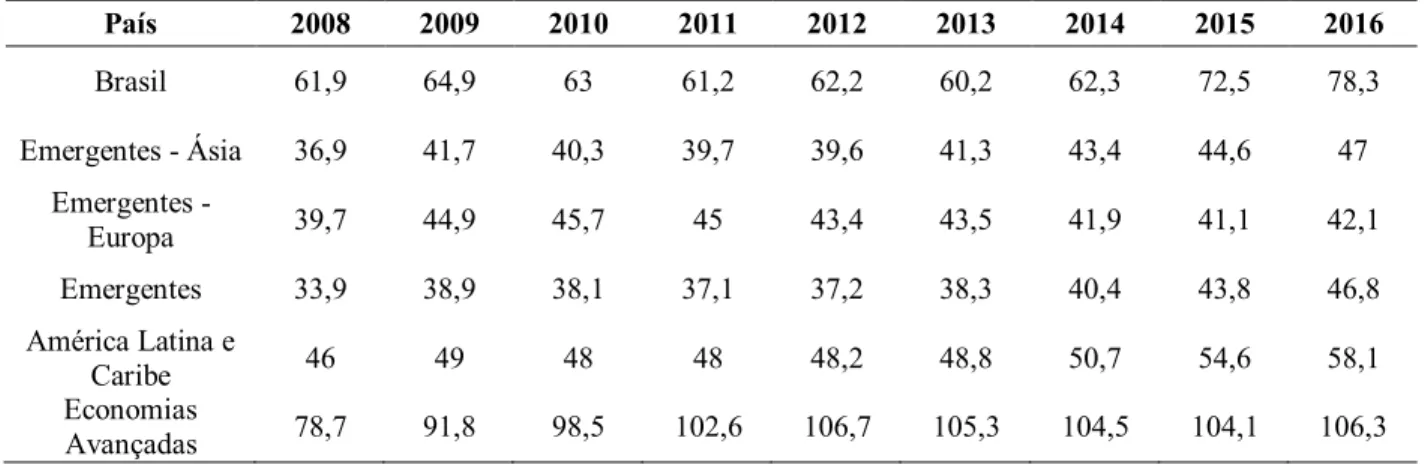 Tabela 4 - DBGG do Brasil e média dos países emergentes segundo o critério do Fundo Monetário Internacional (FMI),  em % do PIB, 2008  –  2016