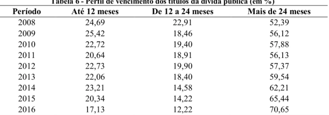 Tabela 6 - Perfil de vencimento dos títulos da dívida pública (em %) 