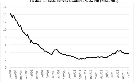 Gráfico 3 - Dívida Externa brasileira - % do PIB (2004 - 2016) 