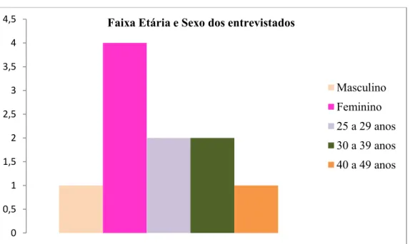 Gráfico 1 – Perfil dos Empreendedores 