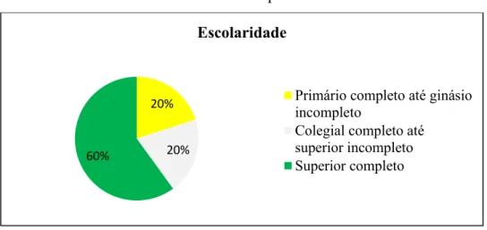 Gráfico 2  –  Nível de escolaridade dos Empreendedores 