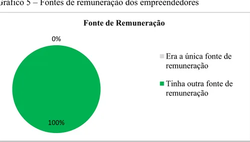 Gráfico 5 – Fontes de remuneração dos empreendedores 