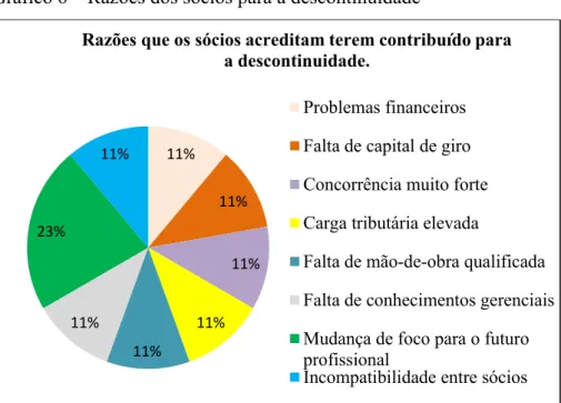 Gráfico 6 – Razões dos sócios para a descontinuidade 