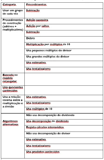 Tabela  de  análise  das  estratégias  de  divisão  utilizadas  pelos  alunos.  (Adaptado  de  Hartnett,  2007;  Monteiro,  Loureiro,  Nunes  &amp;  Gonçalves,  2007;  Ambrose  et  al