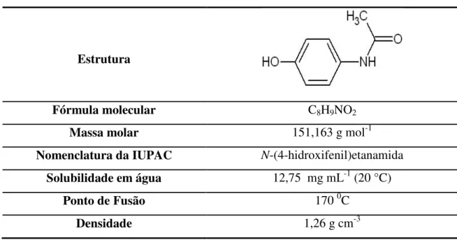 Tabela 1: Principais características físico-químicas e estruturais do PA[3]  