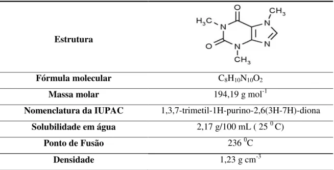 Tabela 2: Principais características físico-químicas e estruturais da Cafeína[8] 