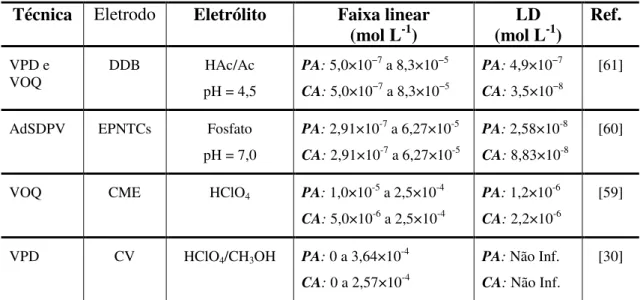 Tabela 3. Métodos eletroquímicos disponíveis na literatura sobre análise simultânea de PA e  CA