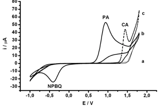 Figura 6: Voltamogramas cíclicos obtidos sob eletrodo de DDB em solução tampão ácido  acético/acetato 0,10 mol L -1  (pH 4,7) sem (a) e com a adição de 7,5 mg L -1 PA (b)  e de 9,6  mg L -1 de CA (c)