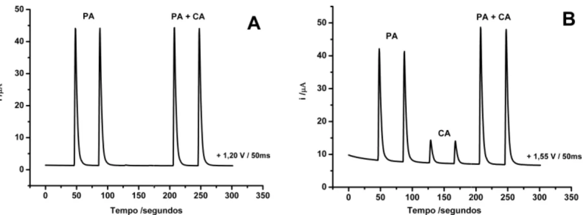 Figura  11:  Amperograma somente 60 mg  L -1  de PA, concentrações anteriores no tampão  acetato  0,1  mol  L Volume injetado: 100µL  