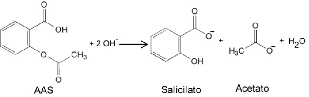 Figura 2.1 - Equação de hidrólise do ácido acetilsalicílico (AAS) em meio de hidróxido de  sódio formando salicilato e acetato de sódio