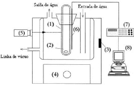 Figura 2.10. Diagrama esquemático do aparato para medir pontos experimentais: (1) célula  de equilíbrio; (2) agitador; (3) sensor de luz; (4) agitador magnético; (5) sistema óptico; (6)  termômetro; (7) multímetro digital; (8) computador (OCHI et al., 1999