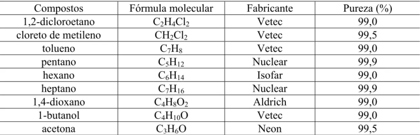 Tabela 3.1. Especificação dos reagentes utilizados para obtenção dos dados experimentais