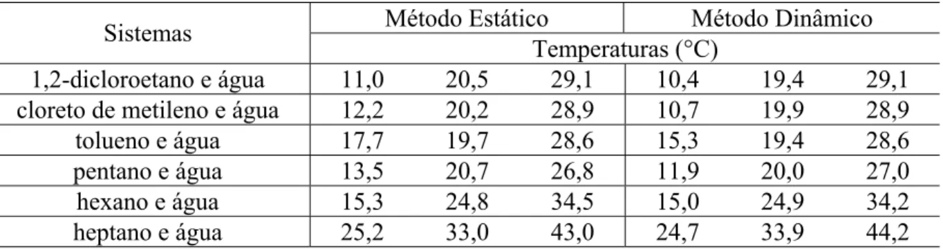 Tabela 3.3. Condições térmicas com as quais foram obtidos os dados experimentais para os  seis sistemas estudados