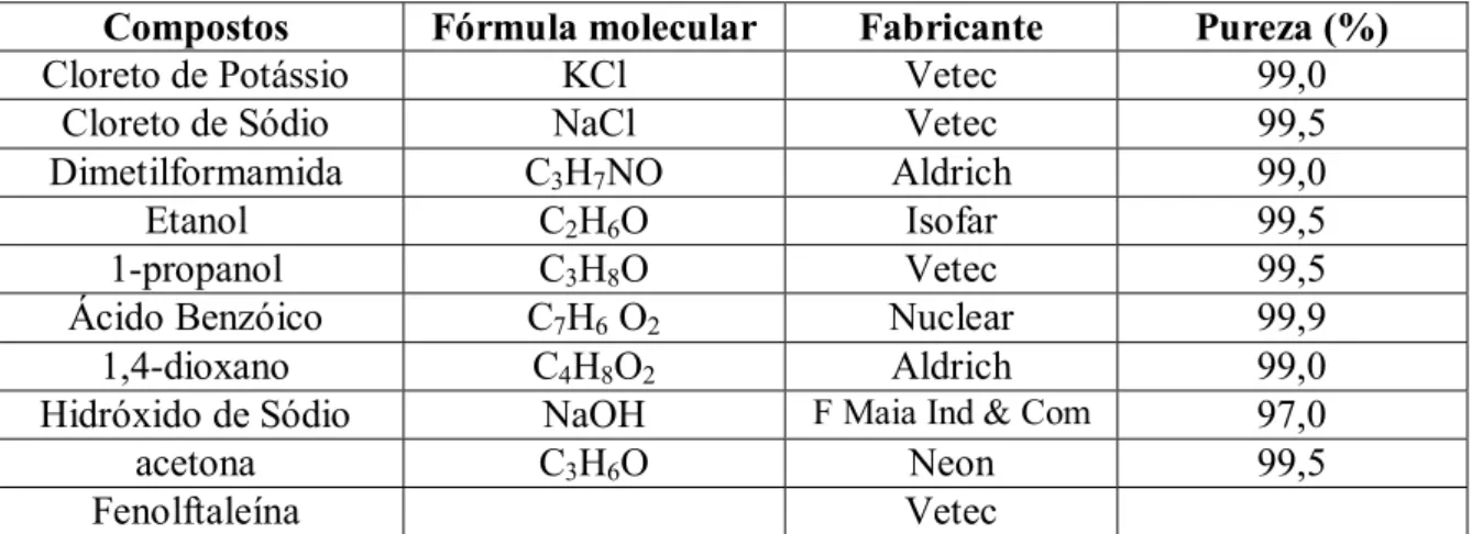 Tabela 3.1. Especificação dos reagentes utilizados para obtenção dos dados  experimentais