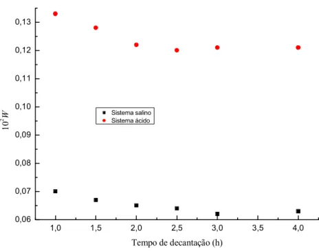 Figura 4.2. Solubilidade do NaCl e ácido benzóico para os sistemas testados em função  do tempo de decantação