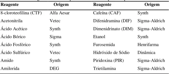 Tabela 1 .  Lista de reagentes usados no presente estudo e respectivas procedências. 