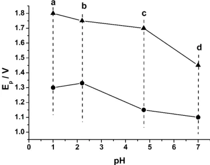 Figura 13. Separação entre os potenciais de  oxidação estimados para CTF (●) e DIF (▲) em  eletrólitos de diferentes pHs: (a) H 2 SO 4  0,1 mol L -1  (pH = 1,0), (c) tampão NaAc/HAc 0,05 mol  L -1  (pH 4,7) e tampões fosfato 0,1 mol L -1  pH 2,1 (b) e 7,2 