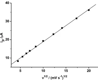 Figura 17. Dependência  das correntes de pico (μA) em função da raiz quadrada da velocidade  de varredura (mV s -1 ) 1/2 