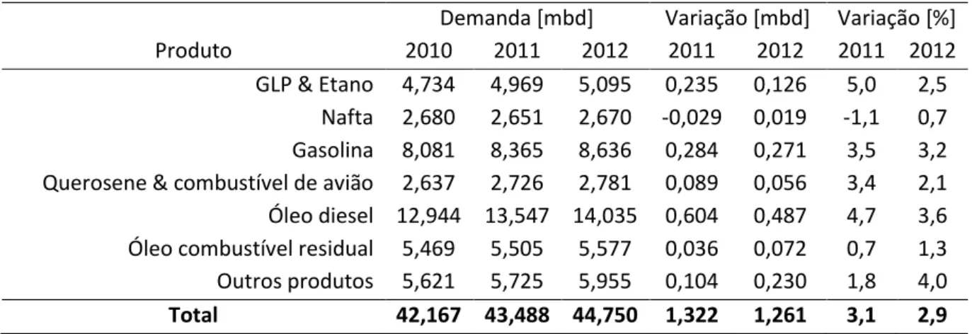 Tabela 2. Demanda mundial por produto e variação de 2011 a 2012, milhões de barris por dia