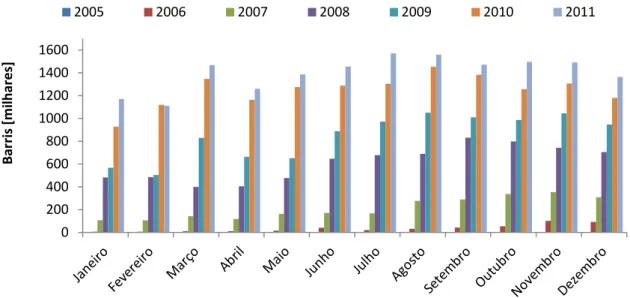 Figura 2. Produção mensal de biodiesel de 2005 a 2011. 