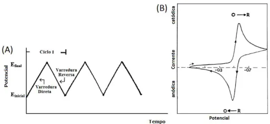 Figura 3. Forma de onda de potencial triangular variando com o tempo (A), e voltamograma  cíclico típico para um processo redox reversível (B) [59]